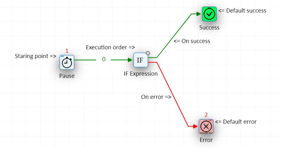 Working with actions